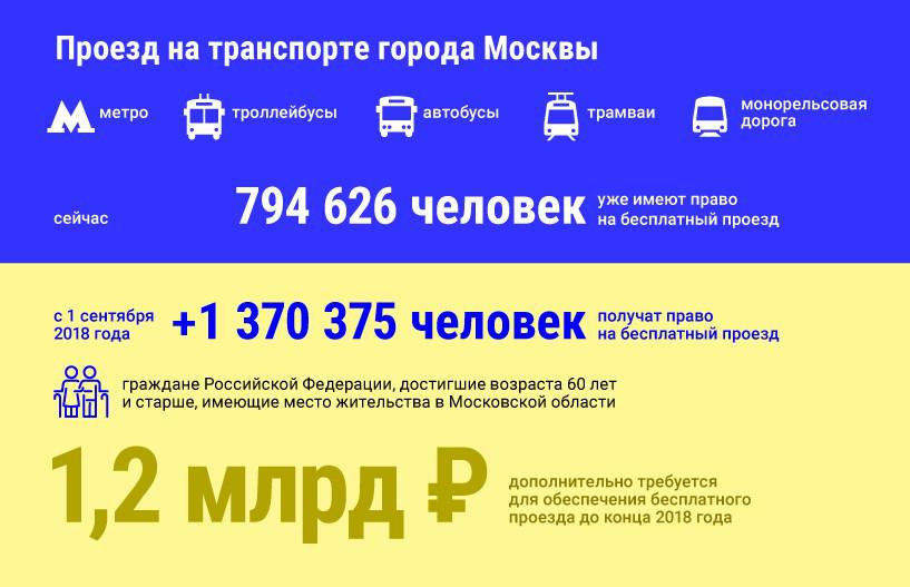 Социальная карта подмосковья льготы для транспорта